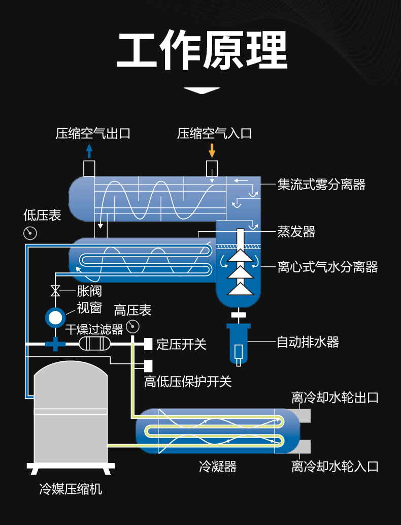 冷干機(jī)制冷壓縮機(jī)的作用及工作原理